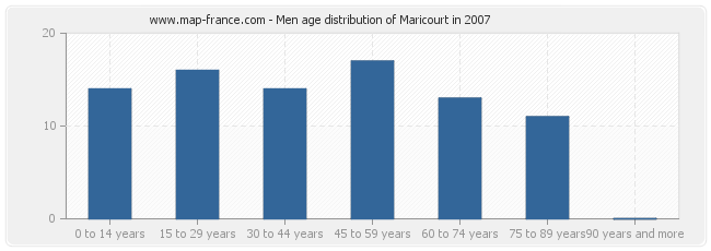 Men age distribution of Maricourt in 2007