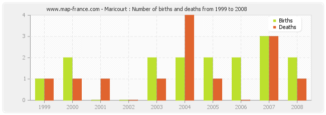 Maricourt : Number of births and deaths from 1999 to 2008