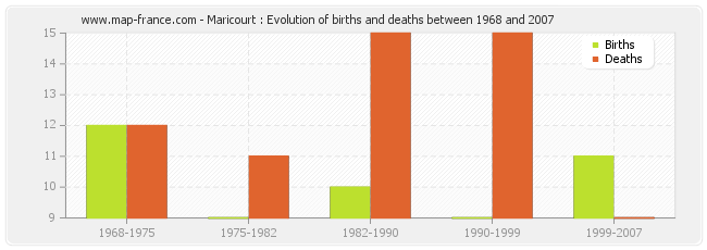 Maricourt : Evolution of births and deaths between 1968 and 2007