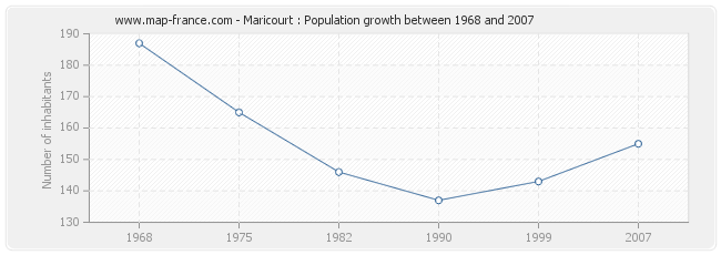 Population Maricourt