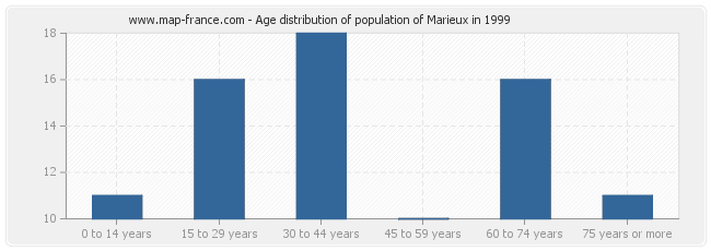 Age distribution of population of Marieux in 1999