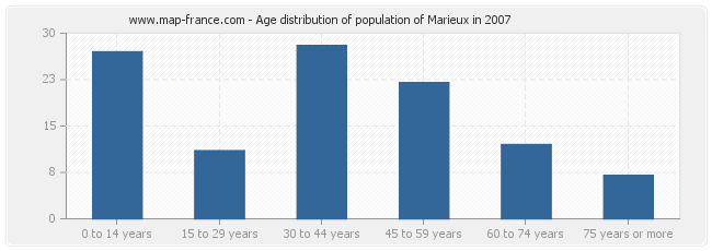 Age distribution of population of Marieux in 2007