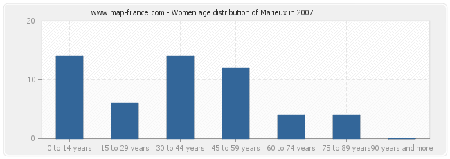Women age distribution of Marieux in 2007