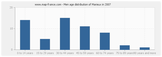Men age distribution of Marieux in 2007