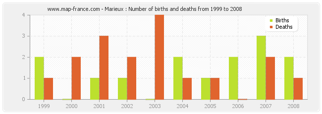 Marieux : Number of births and deaths from 1999 to 2008