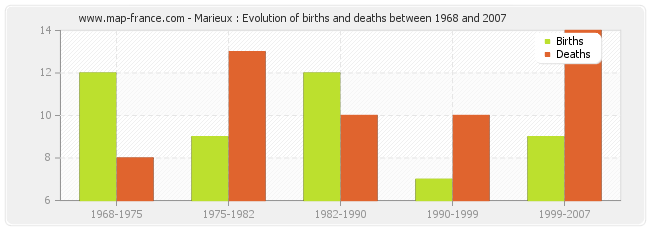 Marieux : Evolution of births and deaths between 1968 and 2007
