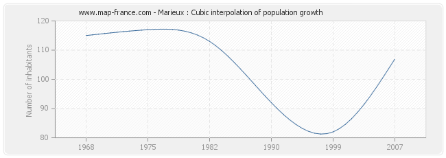 Marieux : Cubic interpolation of population growth
