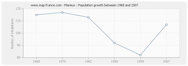 Population Marieux