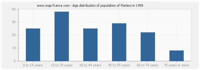 Age distribution of population of Marlers in 1999