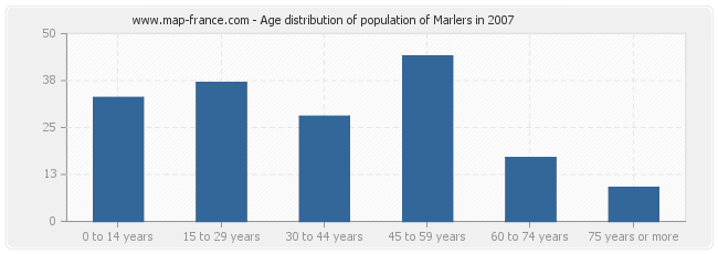 Age distribution of population of Marlers in 2007
