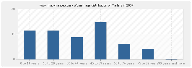 Women age distribution of Marlers in 2007