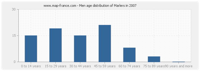 Men age distribution of Marlers in 2007