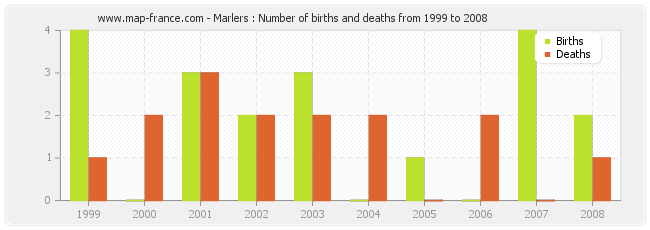 Marlers : Number of births and deaths from 1999 to 2008