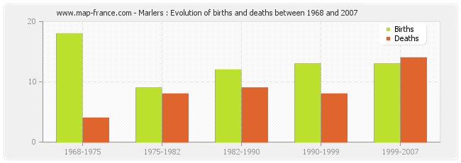 Marlers : Evolution of births and deaths between 1968 and 2007