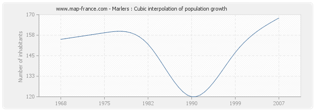 Marlers : Cubic interpolation of population growth