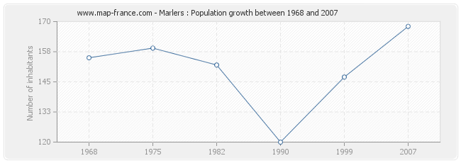 Population Marlers