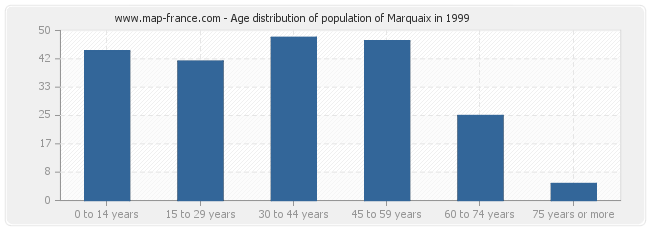 Age distribution of population of Marquaix in 1999