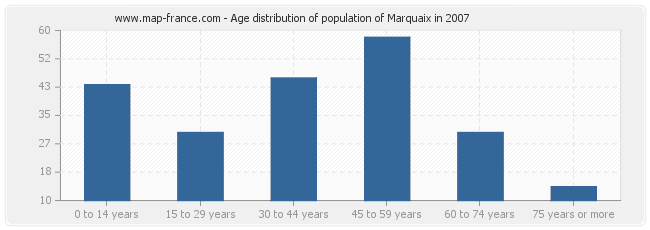 Age distribution of population of Marquaix in 2007