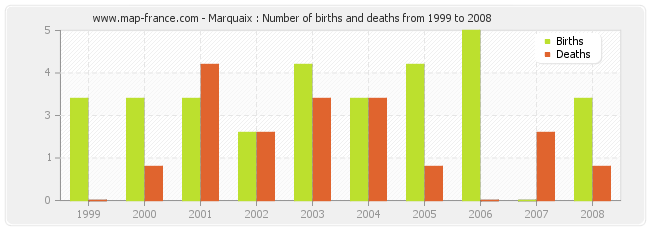 Marquaix : Number of births and deaths from 1999 to 2008