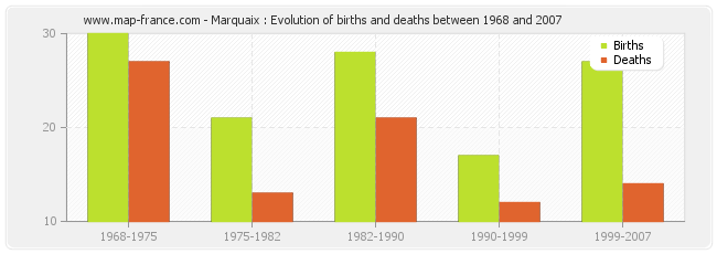 Marquaix : Evolution of births and deaths between 1968 and 2007