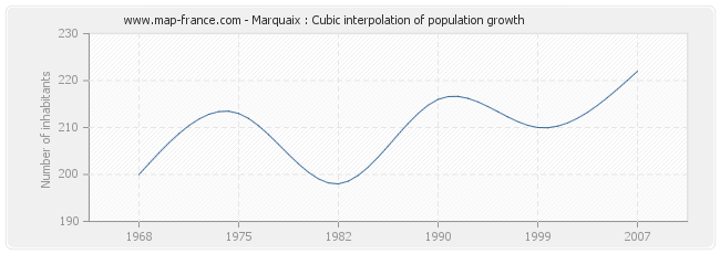 Marquaix : Cubic interpolation of population growth