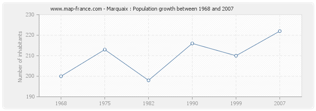 Population Marquaix