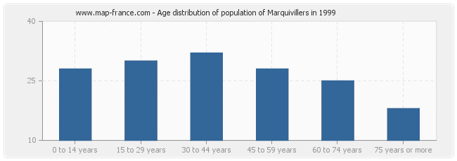 Age distribution of population of Marquivillers in 1999