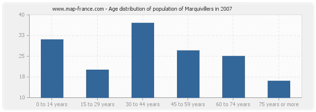 Age distribution of population of Marquivillers in 2007