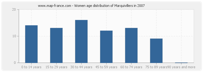 Women age distribution of Marquivillers in 2007