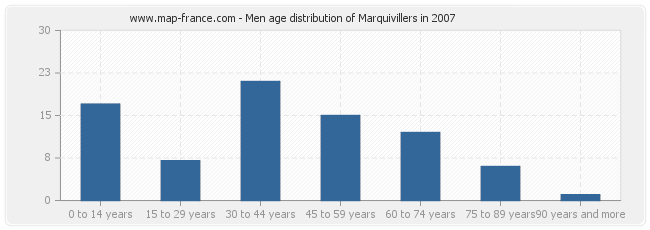 Men age distribution of Marquivillers in 2007