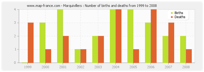 Marquivillers : Number of births and deaths from 1999 to 2008