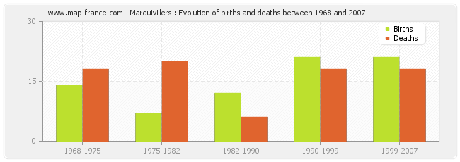 Marquivillers : Evolution of births and deaths between 1968 and 2007