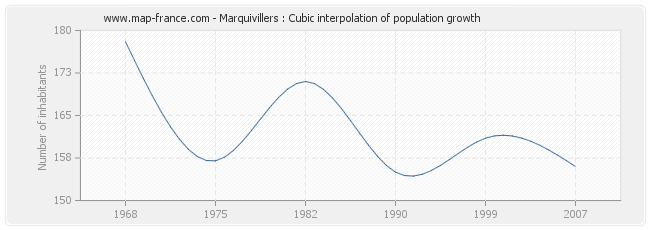 Marquivillers : Cubic interpolation of population growth