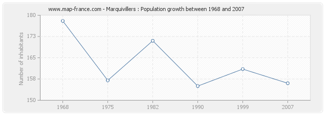 Population Marquivillers
