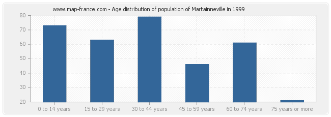 Age distribution of population of Martainneville in 1999