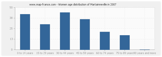 Women age distribution of Martainneville in 2007