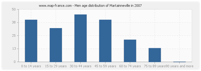 Men age distribution of Martainneville in 2007