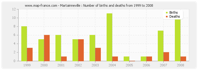 Martainneville : Number of births and deaths from 1999 to 2008