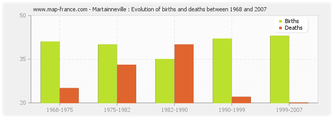 Martainneville : Evolution of births and deaths between 1968 and 2007