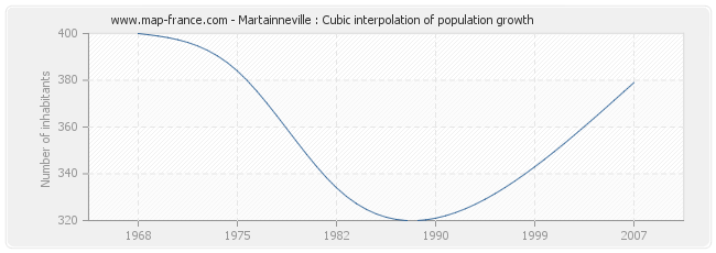 Martainneville : Cubic interpolation of population growth