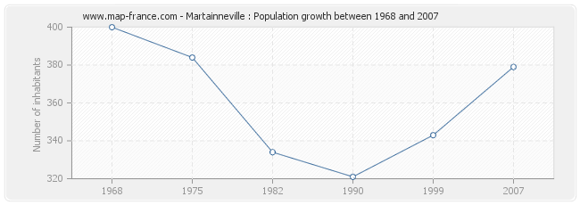 Population Martainneville