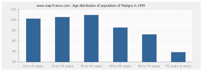 Age distribution of population of Matigny in 1999