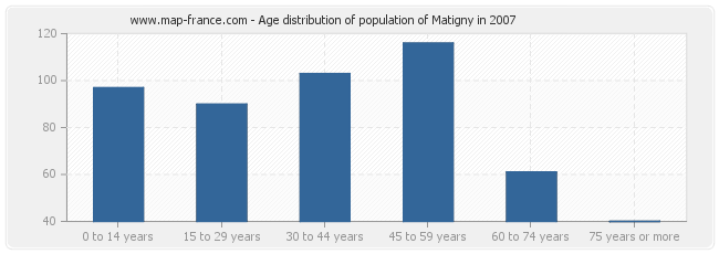 Age distribution of population of Matigny in 2007