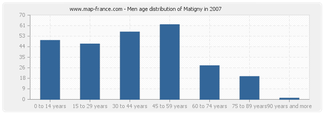 Men age distribution of Matigny in 2007