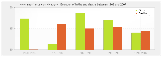 Matigny : Evolution of births and deaths between 1968 and 2007