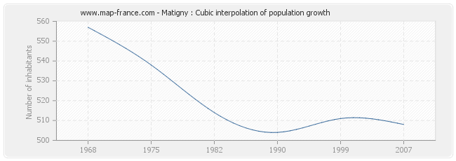 Matigny : Cubic interpolation of population growth