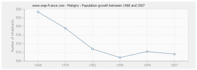 Population Matigny