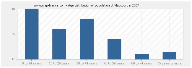 Age distribution of population of Maucourt in 2007