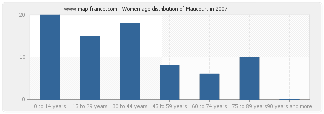 Women age distribution of Maucourt in 2007