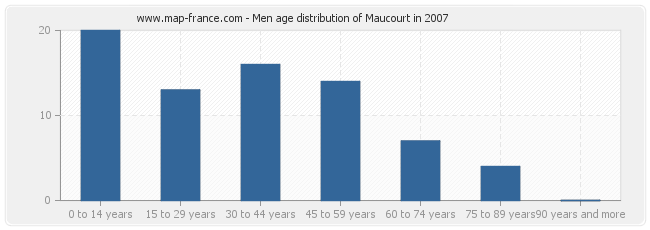 Men age distribution of Maucourt in 2007